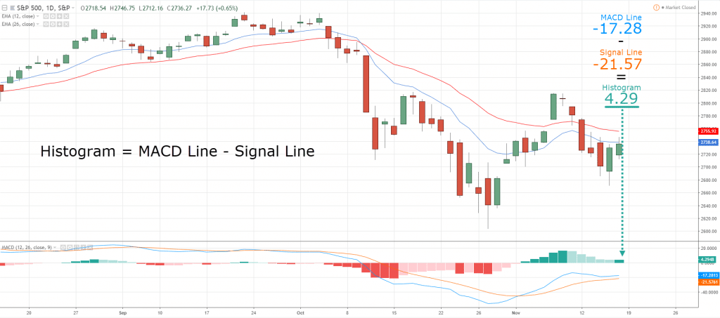 Как работать с гистограммой MACD