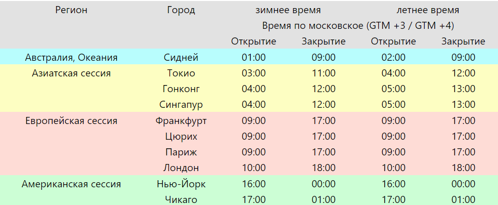 Оптимальное время для трейдинга