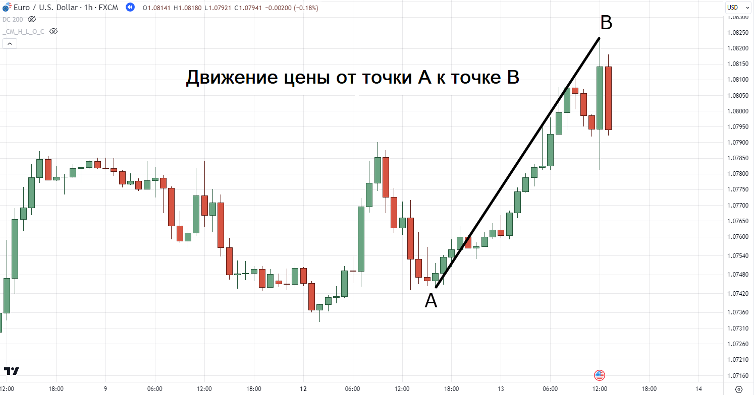 Паттерн ABCD