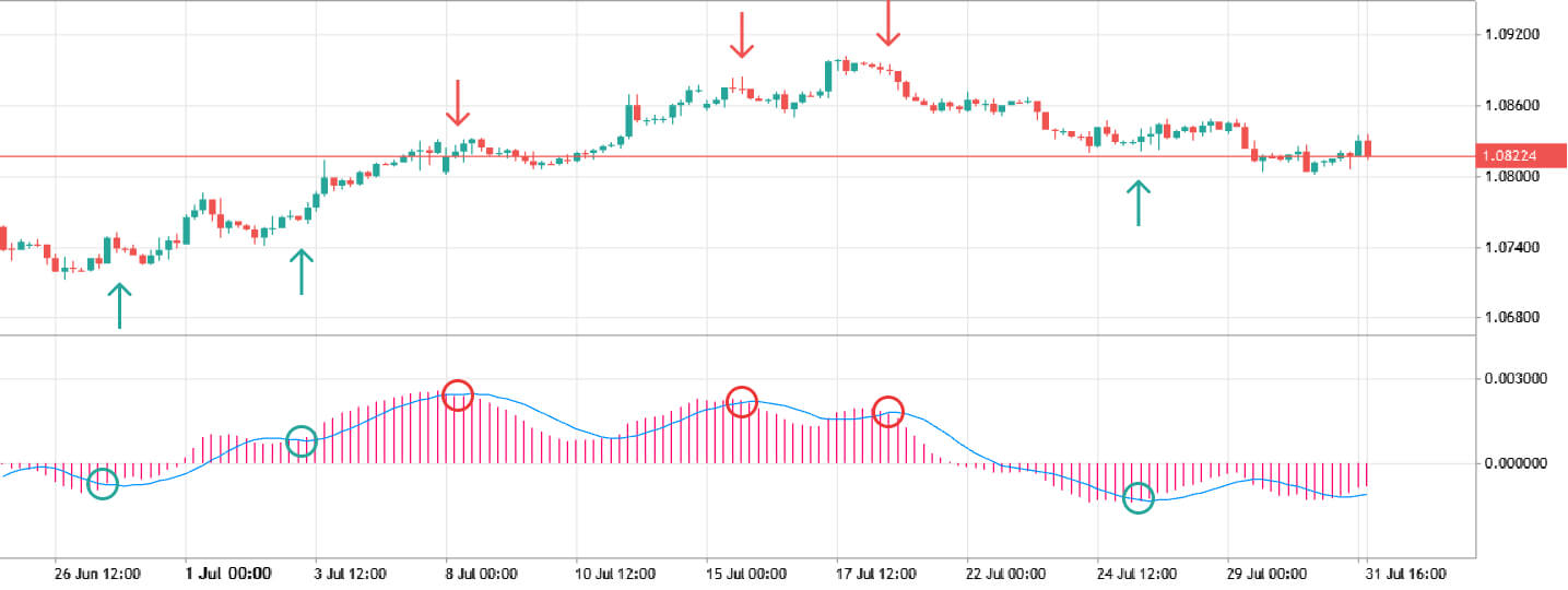 macd strategy